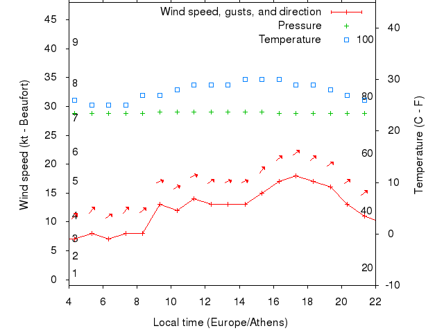 Weather graph