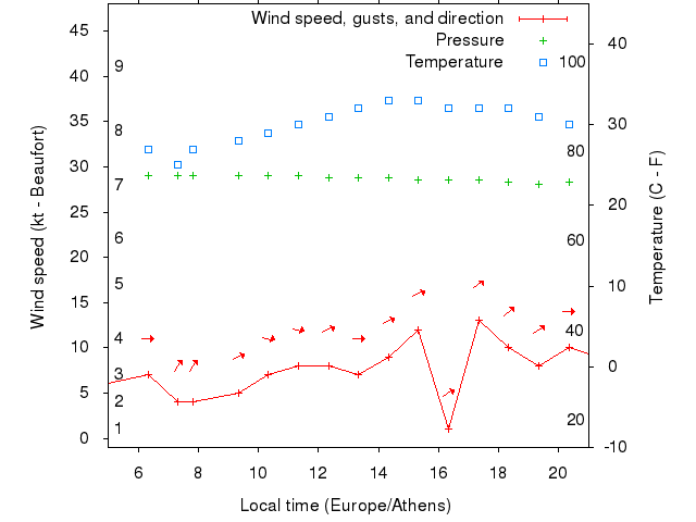 Weather graph