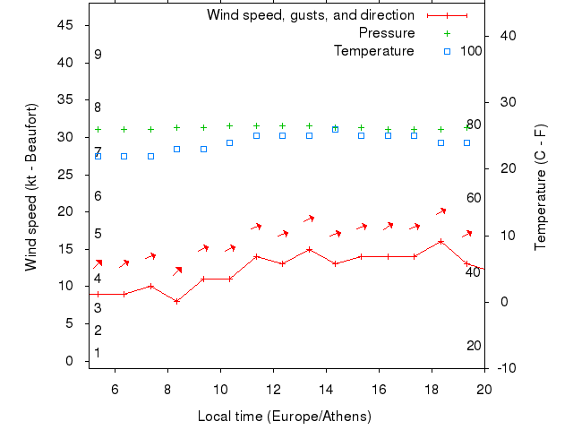 Weather graph