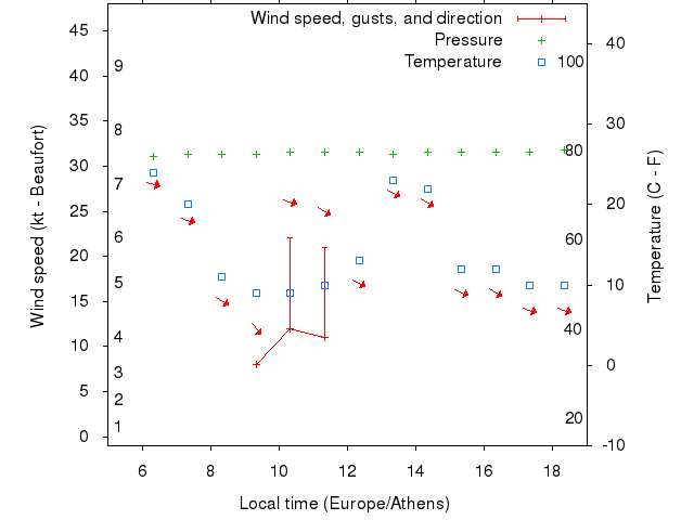 Weather graph