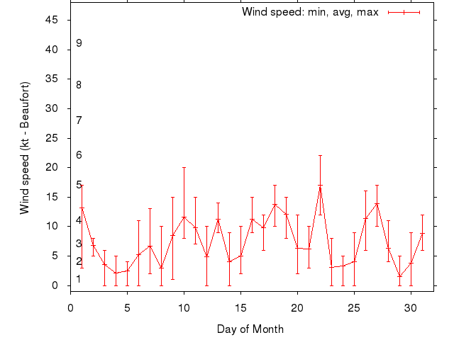 Monthly wind variation chart
