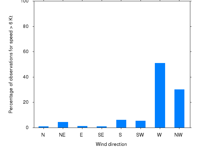 Monthly wind direction chart