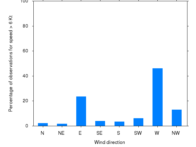 Monthly wind direction chart