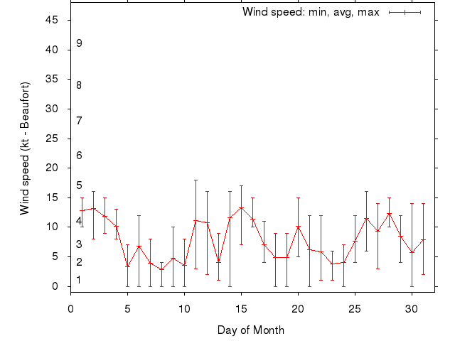 Monthly wind variation chart