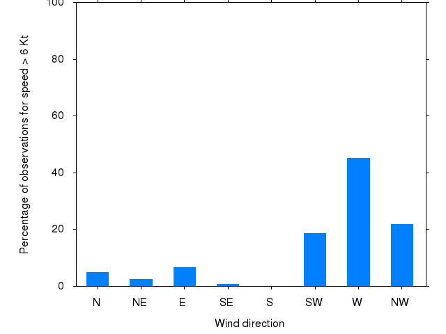 Monthly wind direction chart