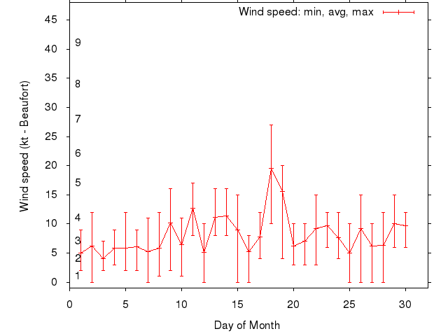 Monthly wind variation chart