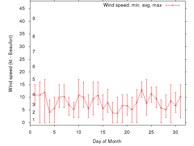Monthly wind variation chart