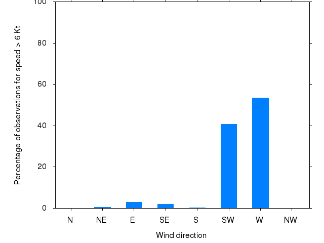 Monthly wind direction chart