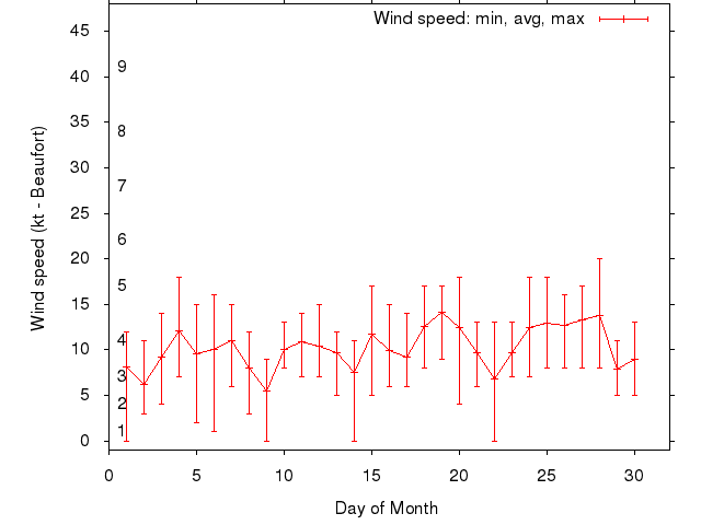 Monthly wind variation chart