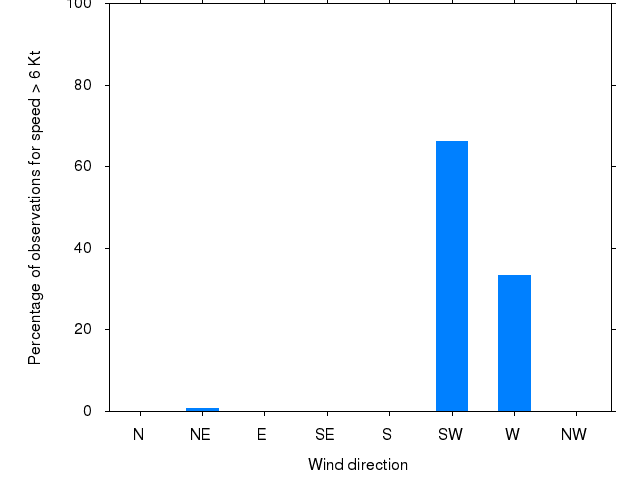 Monthly wind direction chart