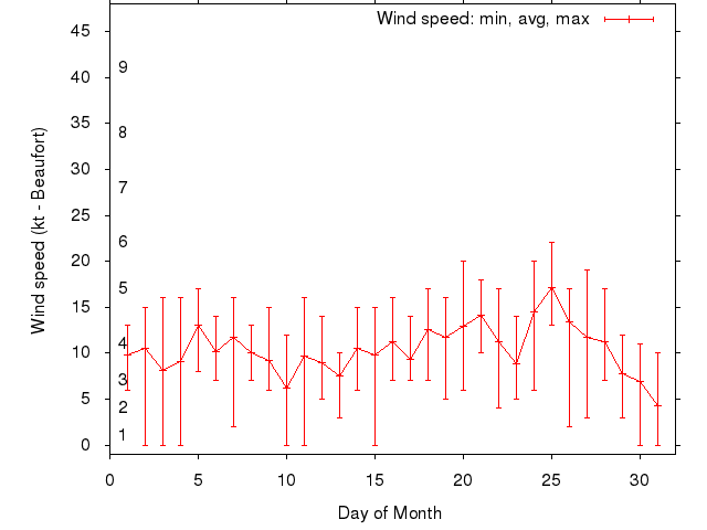 Monthly wind variation chart