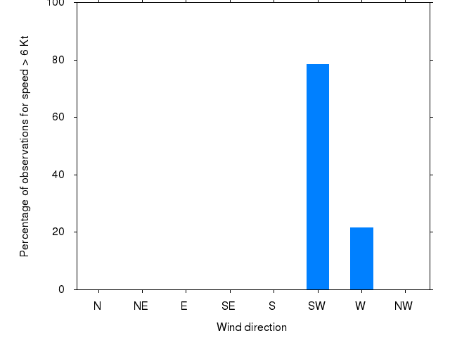 Monthly wind direction chart