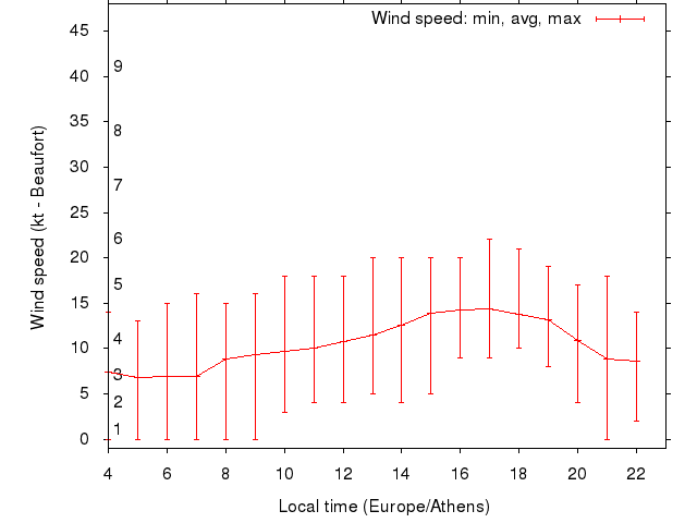 Daily wind variation chart