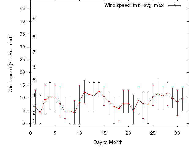 Monthly wind variation chart