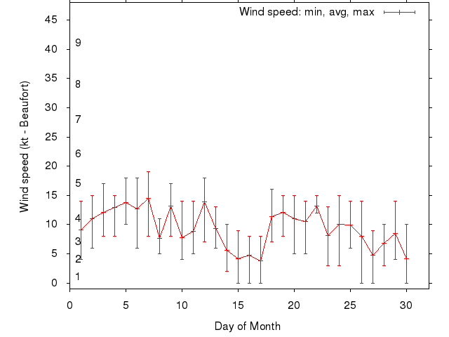 Monthly wind variation chart