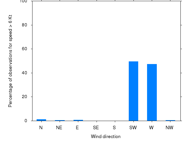 Monthly wind direction chart