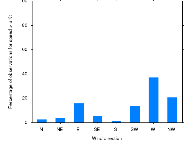 Monthly wind direction chart
