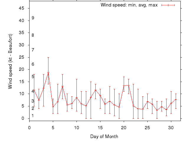 Monthly wind variation chart