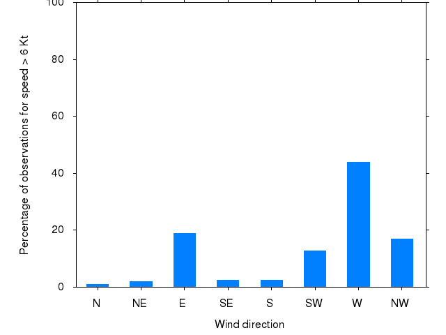 Monthly wind direction chart