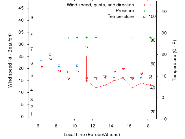 Weather graph