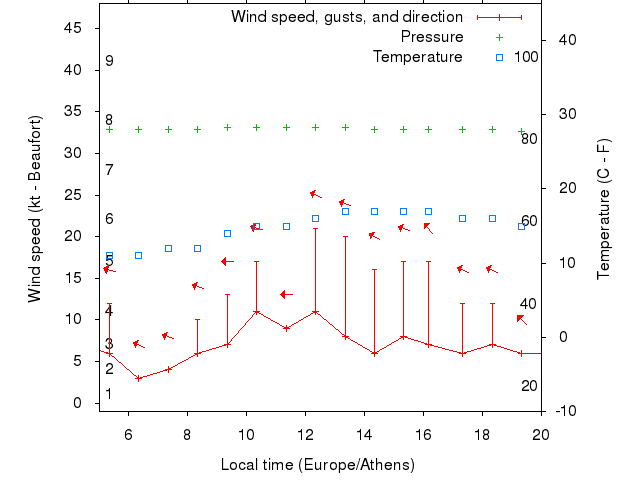Weather graph