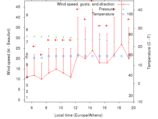 Weather graph