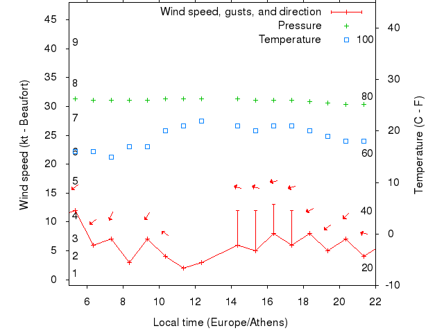 Weather graph