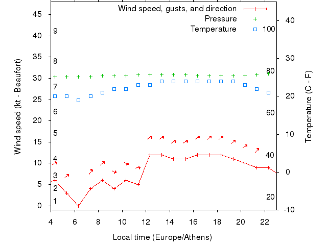Weather graph