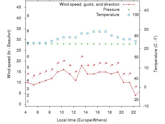 Weather graph