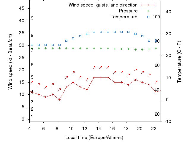 Weather graph