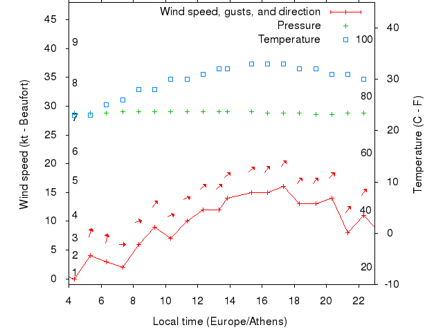 Weather graph