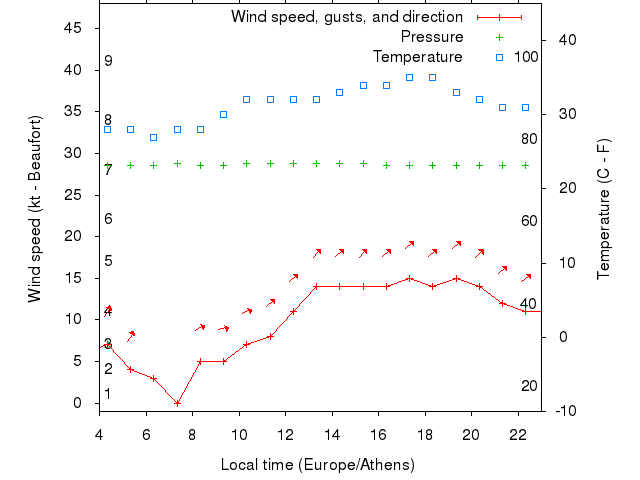 Weather graph