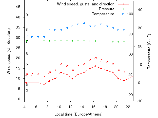 Weather graph