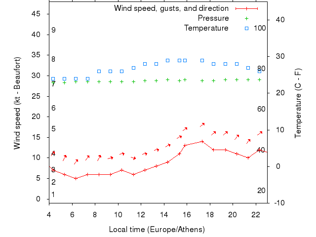 Weather graph