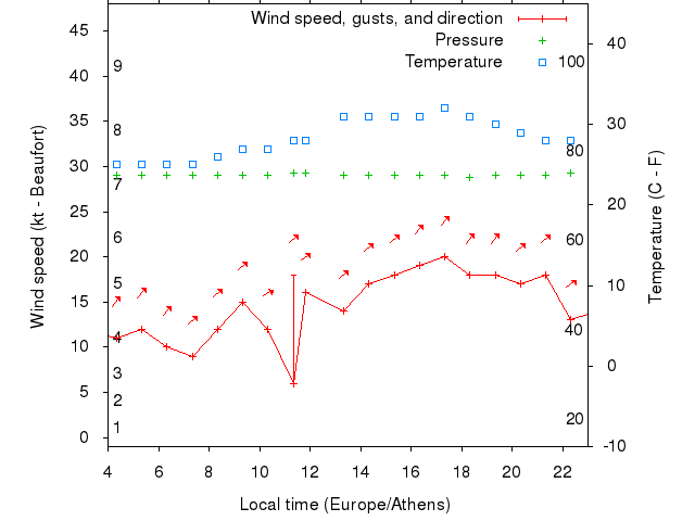 Weather graph
