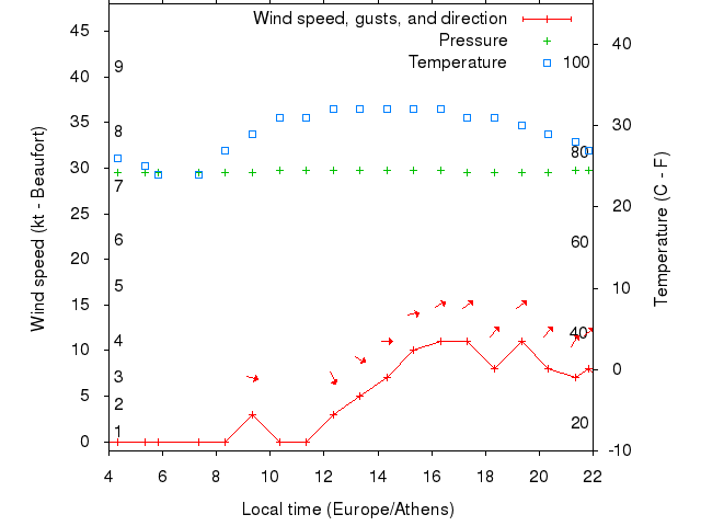 Weather graph