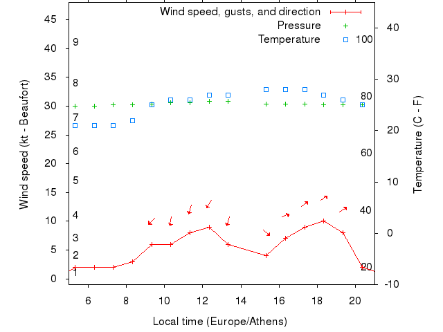 Weather graph