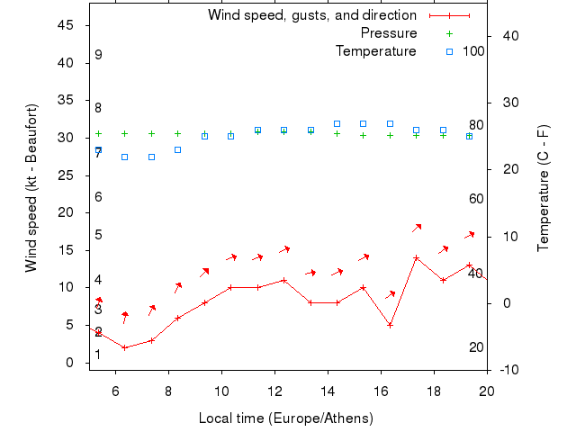 Weather graph