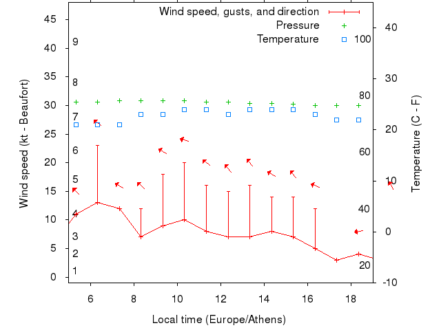 Weather graph