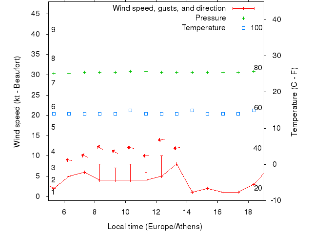 Weather graph