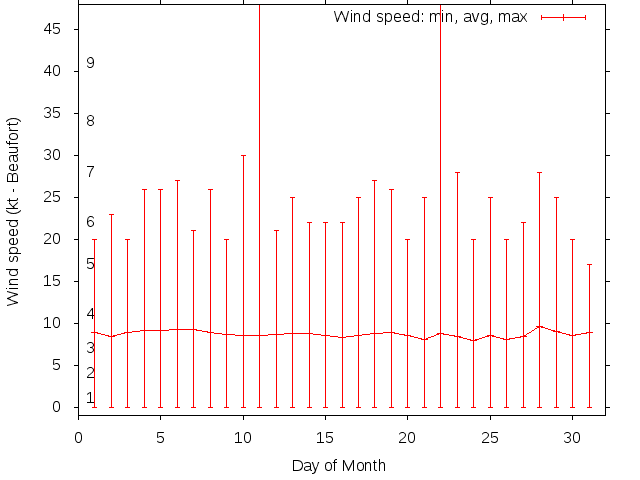 Monthly wind variation chart