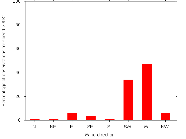 Monthly wind direction chart