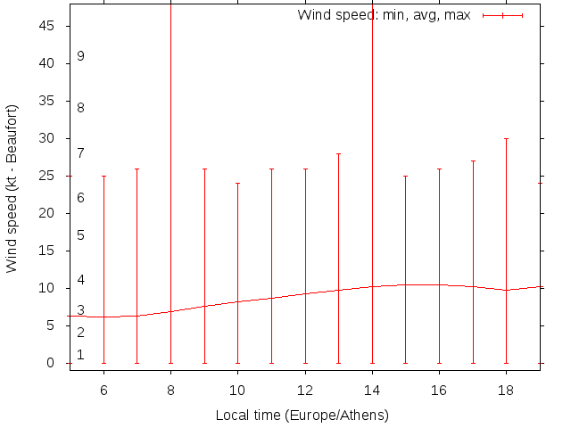 Daily wind variation chart