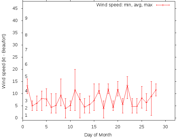 Monthly wind variation chart