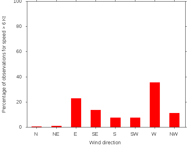 Monthly wind direction chart
