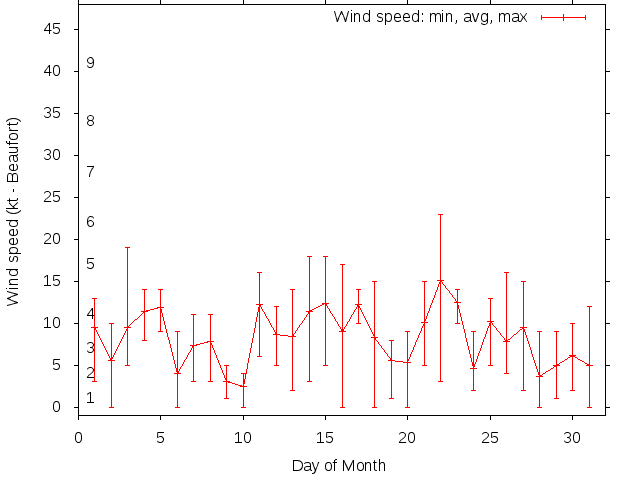 Monthly wind variation chart