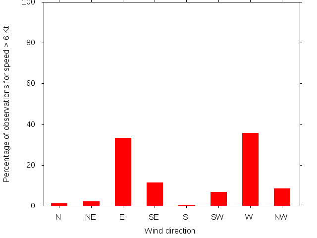 Monthly wind direction chart