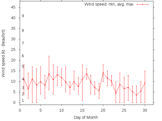 Monthly wind variation chart