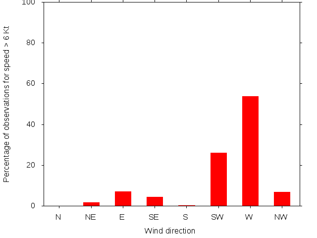 Monthly wind direction chart