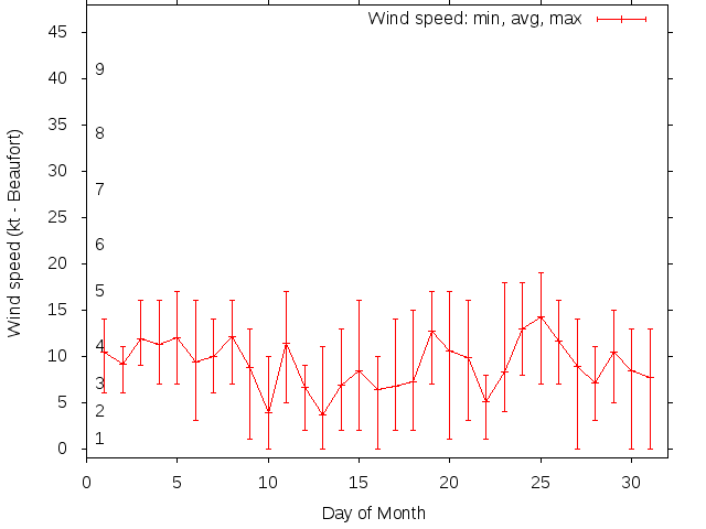 Monthly wind variation chart
